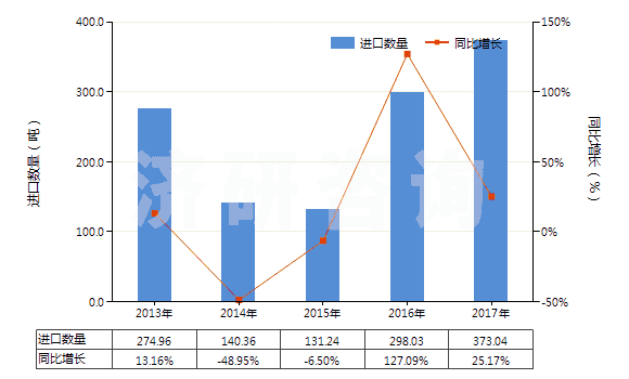 2013-2017年中國氯苯、對二氯苯(HS29039190)進口量及增速統(tǒng)計